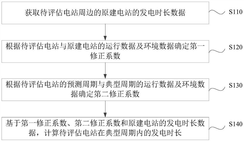 Photovoltaic power station power generation duration calculation method and system