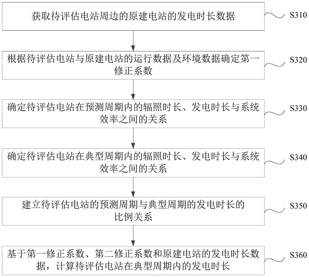 Photovoltaic power station power generation duration calculation method and system