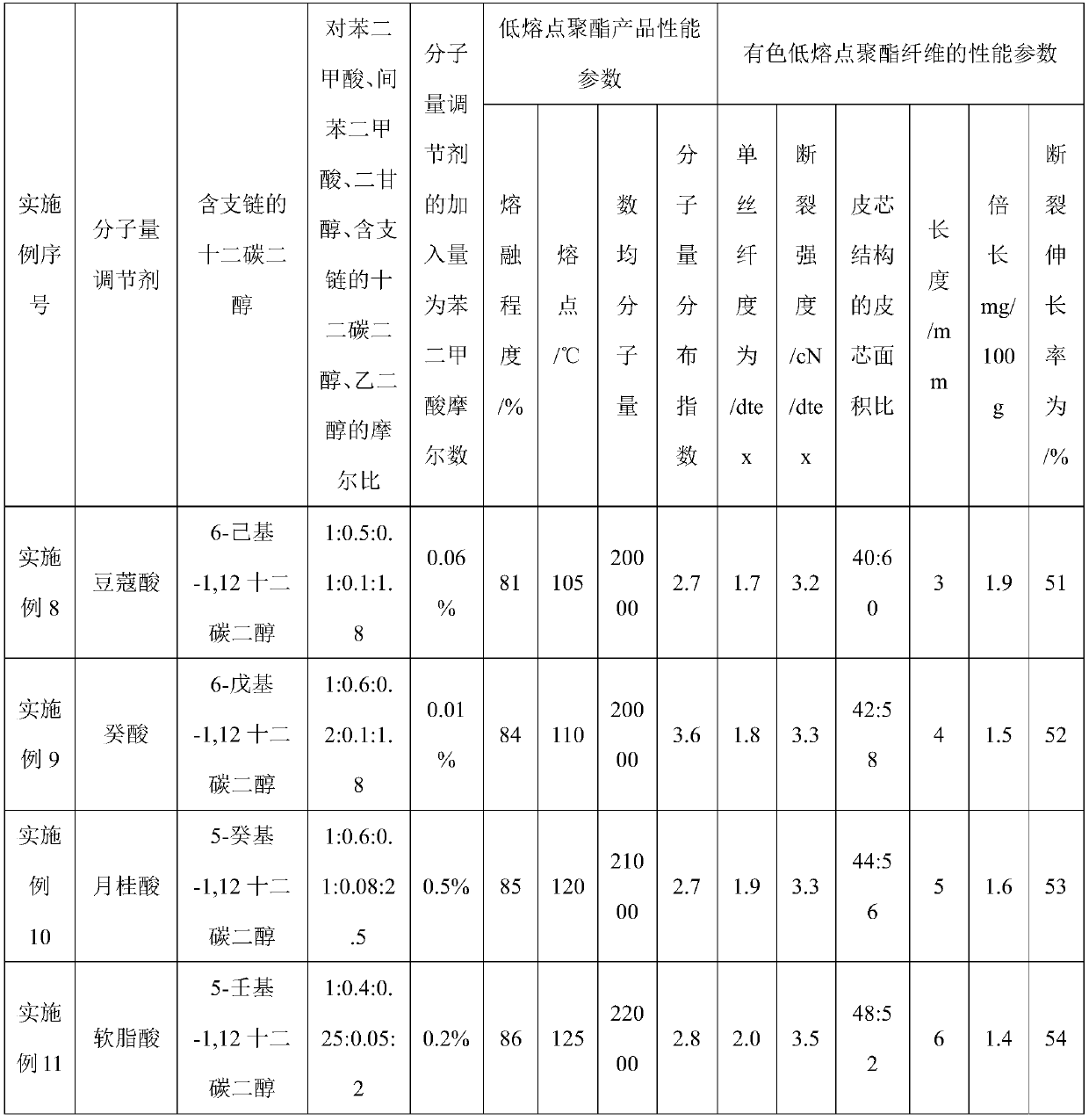 A kind of ultra-short low melting point polyester fiber and preparation method thereof