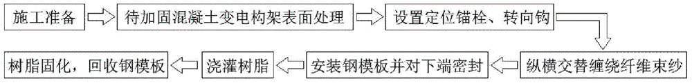 An implementation method for strengthening concrete substation frame by winding fiber bundle yarn