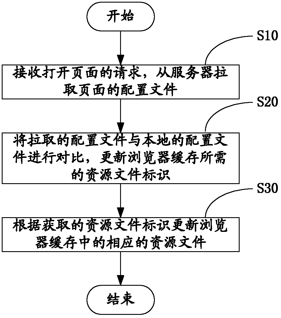 Method and system for updating browser cache