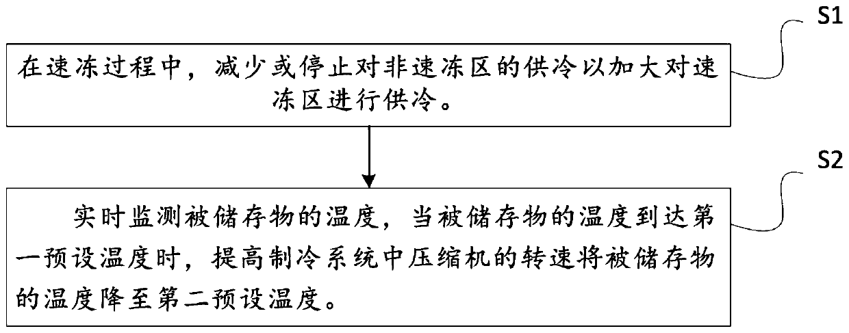 Quick-freezing control method for reducing freezing damage of food and quick-freezing refrigerator