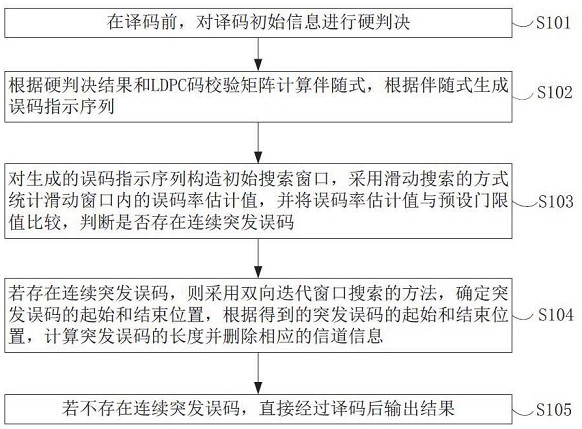 A Burst Error Detection Method Based on Coding Constraint