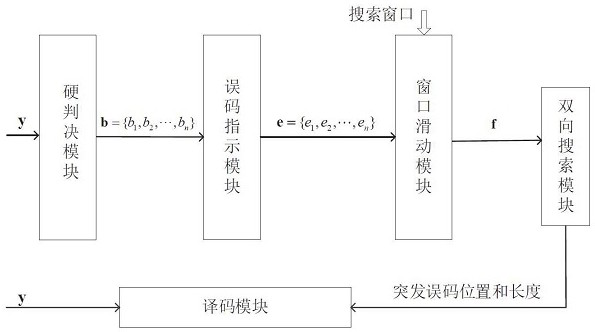 A Burst Error Detection Method Based on Coding Constraint