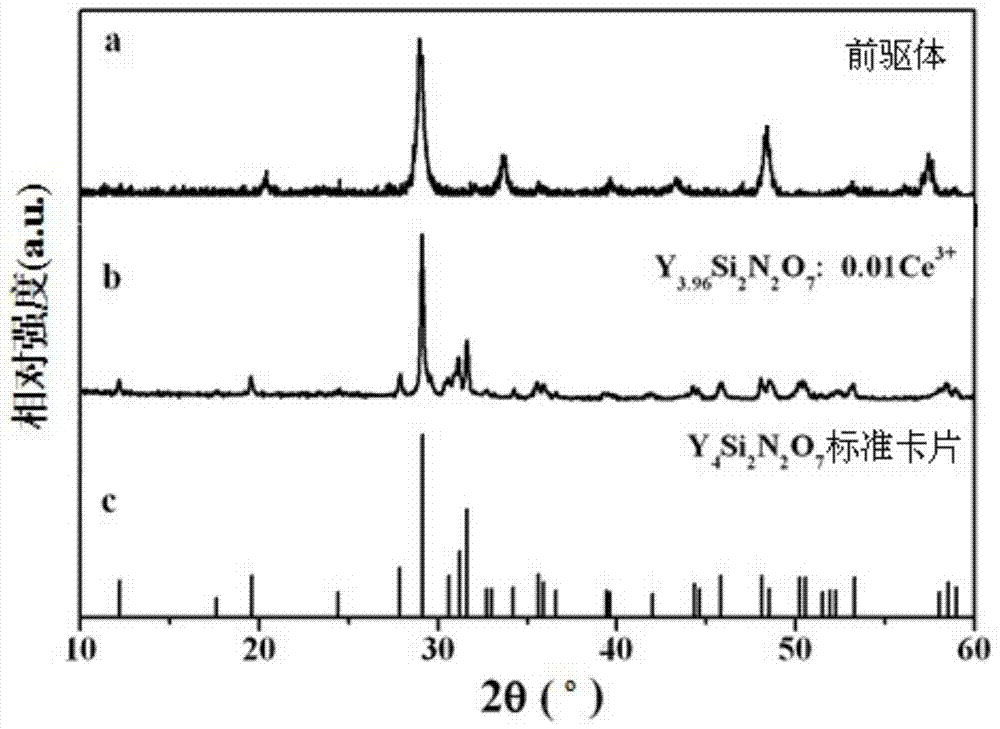 Method for preparing nitrogen oxygen silicate luminescent material in normal pressure and at low temperature