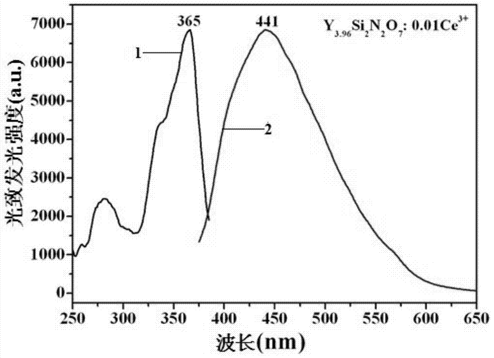 Method for preparing nitrogen oxygen silicate luminescent material in normal pressure and at low temperature