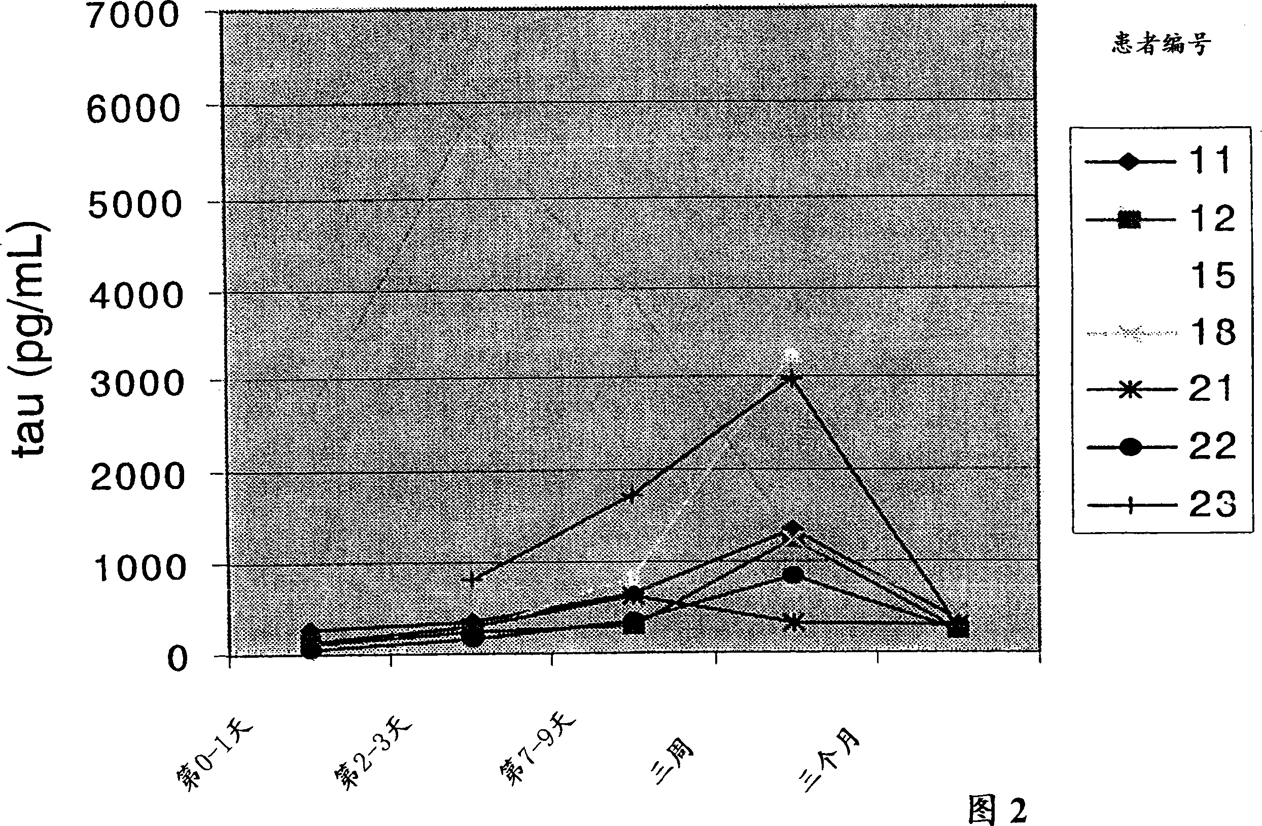 Application of specific identification tau antibody, and reagent kit containing thereof