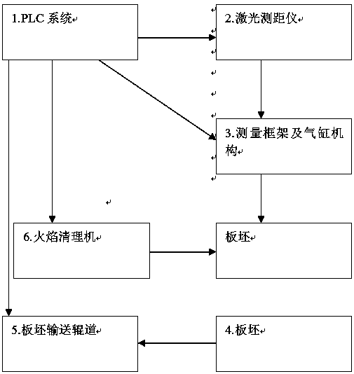 System of hot scarfing machine and for positioning head portion of slab and detecting whether steel slab gets stuck or not during scarfing