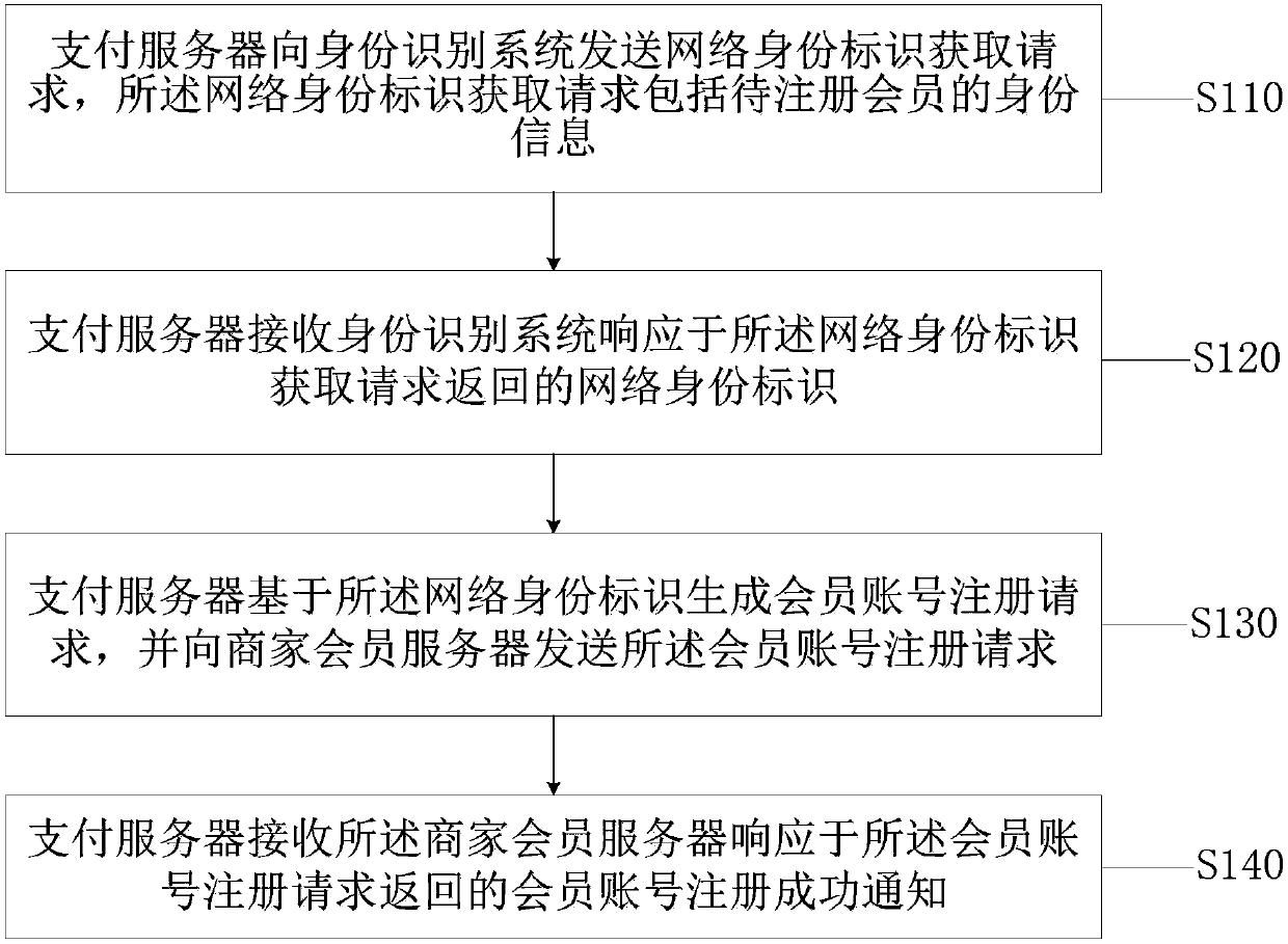 Member registration method, member registration system and member identity verification method