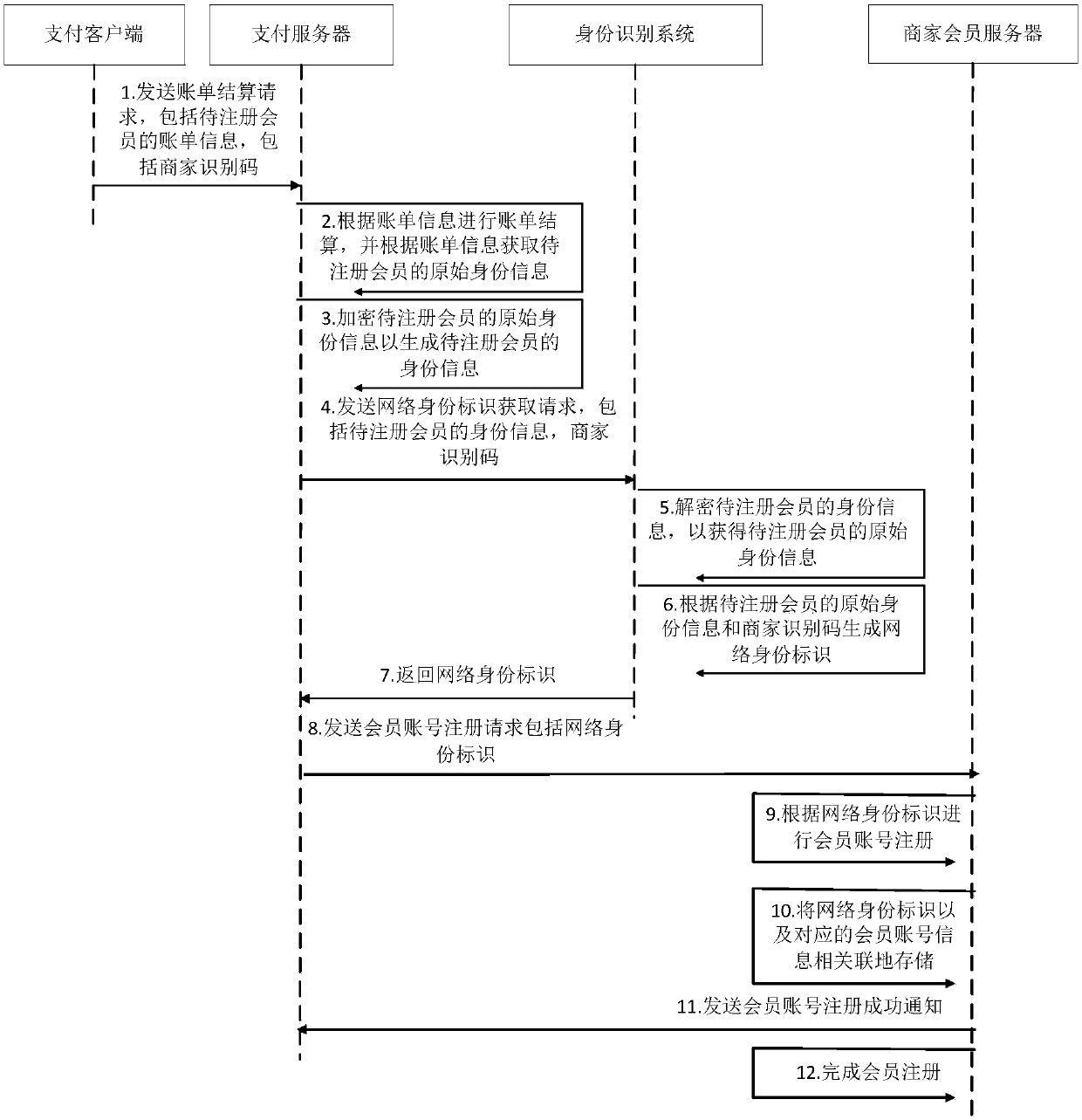 Member registration method, member registration system and member identity verification method