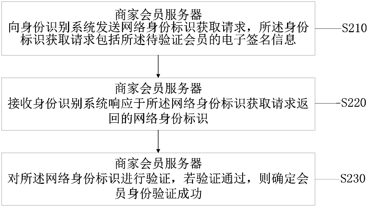 Member registration method, member registration system and member identity verification method