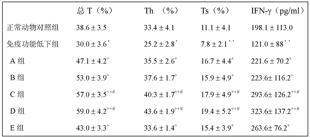 Immunomodulator composition and its pharmaceutical composition and application