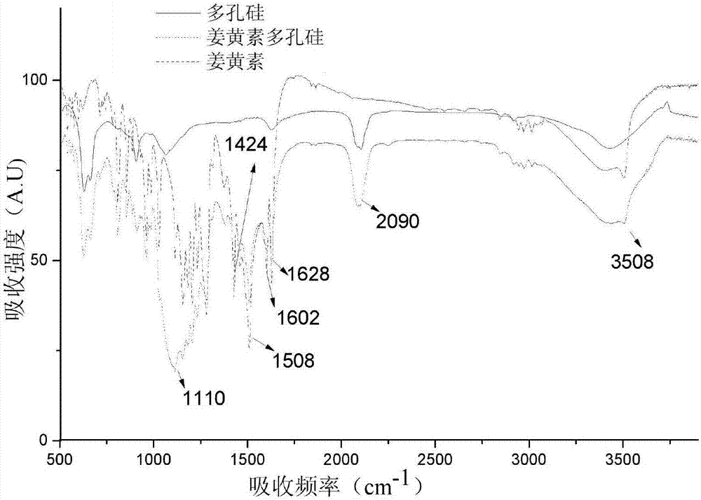 Curcumin porous silicon and preparation method thereof