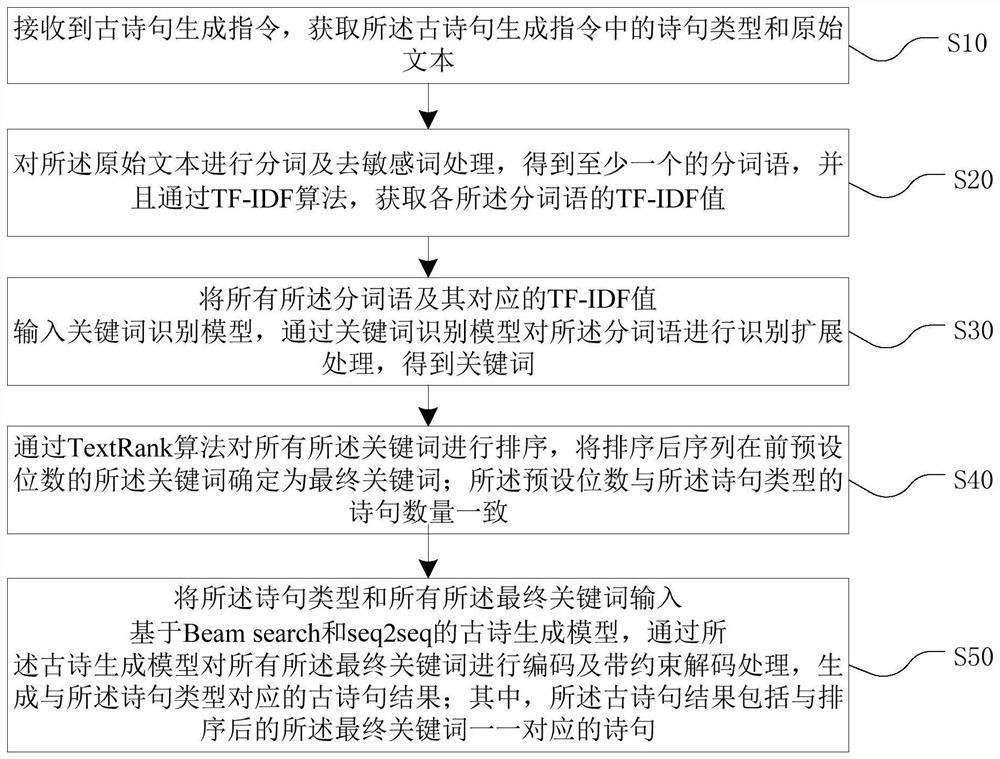 Ancient poem generation method and device based on constraint decoding, equipment and medium