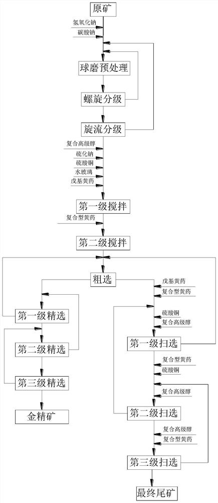 Beneficiation process of high-carbon high-oxidation micro-fine particle gold ore