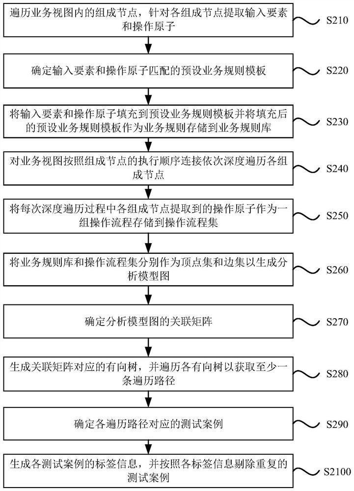 Test case generation method and device, electronic equipment and storage medium