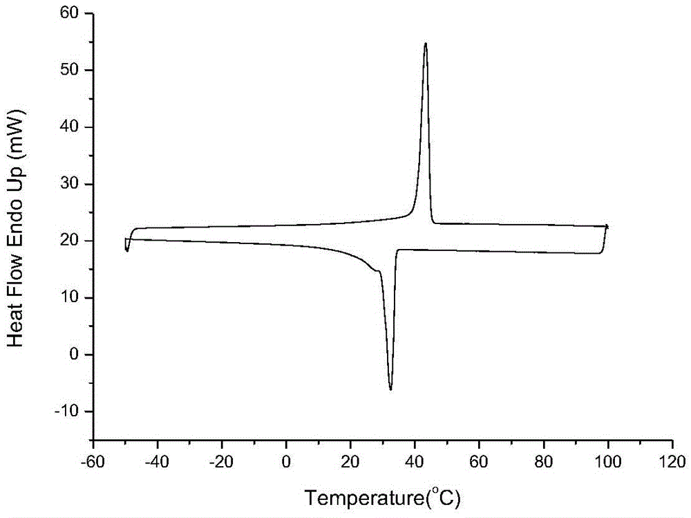 Polycarbonate material and preparation method thereof