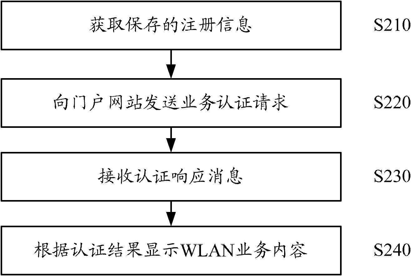 Method and device for using wireless local area network service