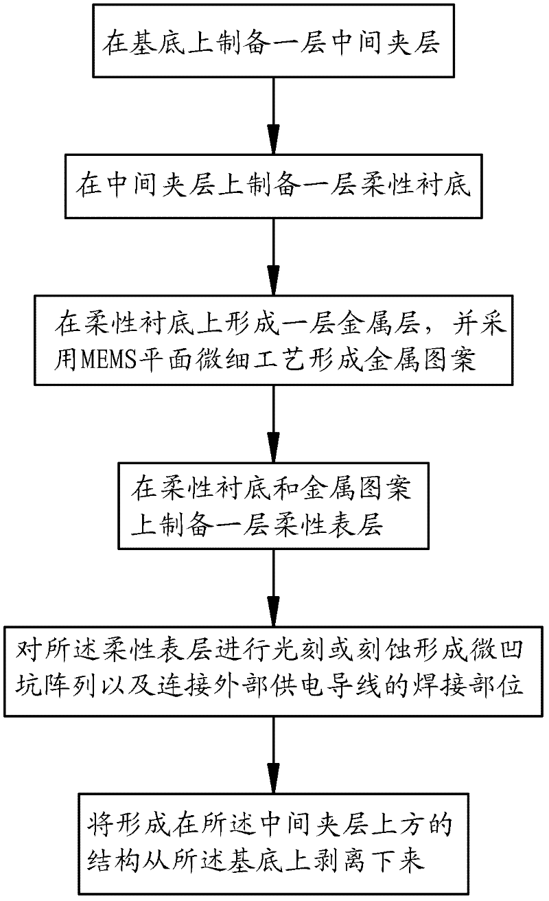 Method for manufacturing flexible micro electro mechanical system (MEMS) resistance reducing covering