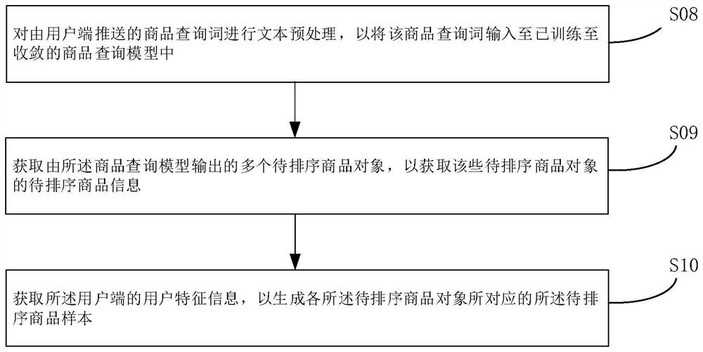 Commodity sorting processing method and device, equipment, medium and product