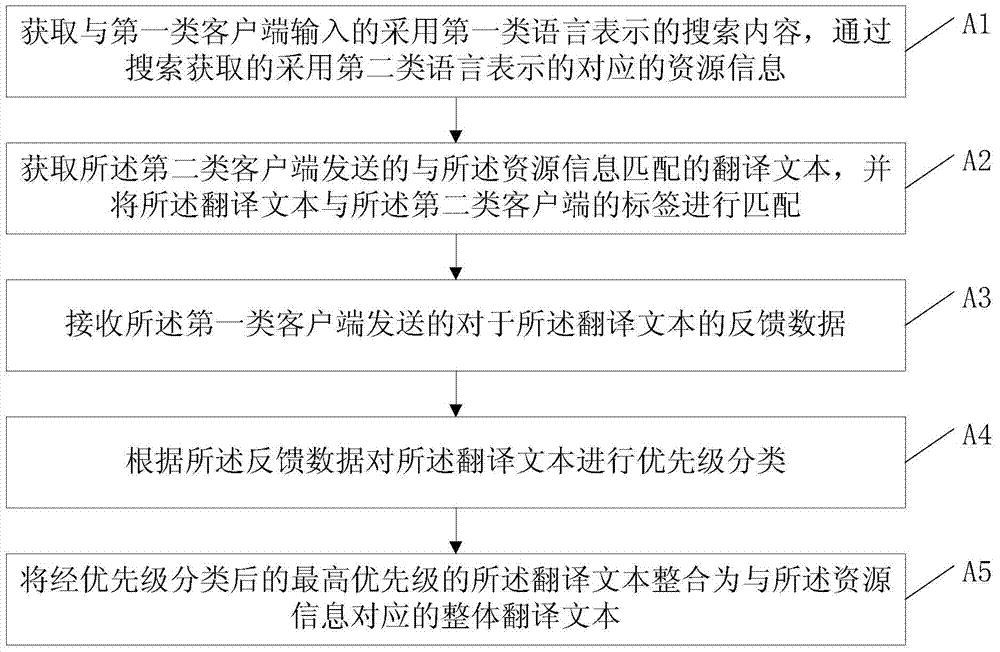Online collaboration system and method for translating network resources