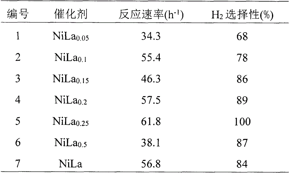 Nickel-based catalyst for decomposing hydrazine hydrate and synthesis method of nickel-based catalyst