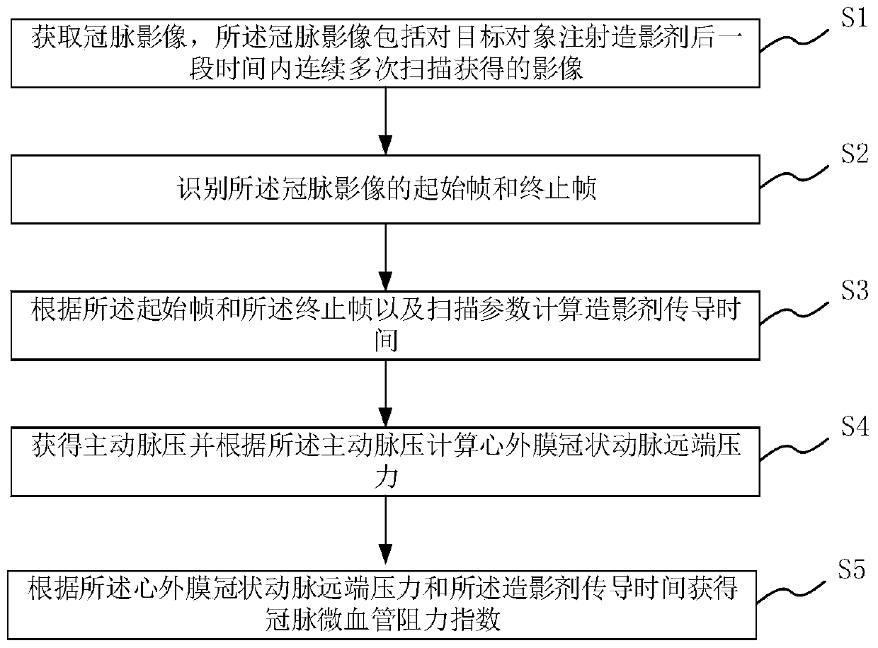 Method, medium and equipment for obtaining coronary microvascular resistance index