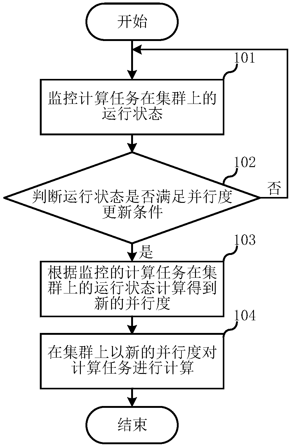Cluster computing method and device, and computer-readable storage medium