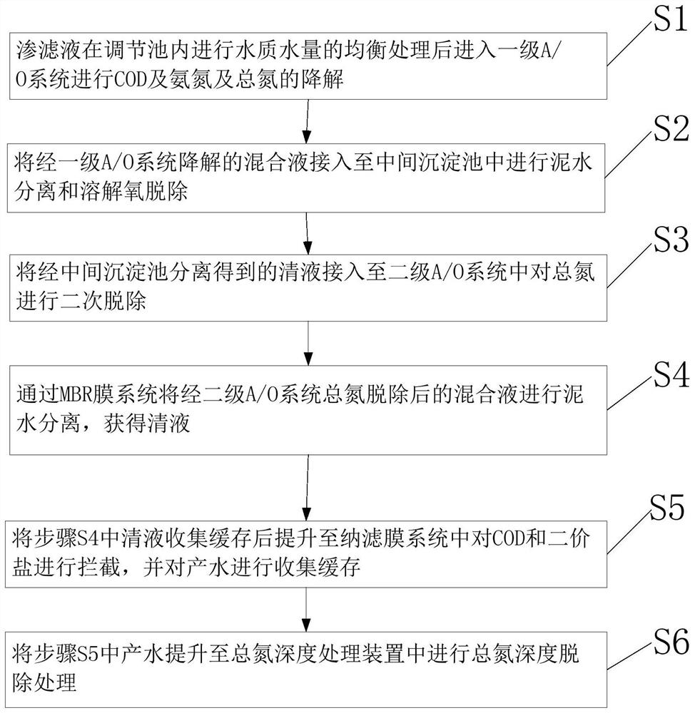 Domestic waste landfill leachate full-quantification treatment system and treatment method