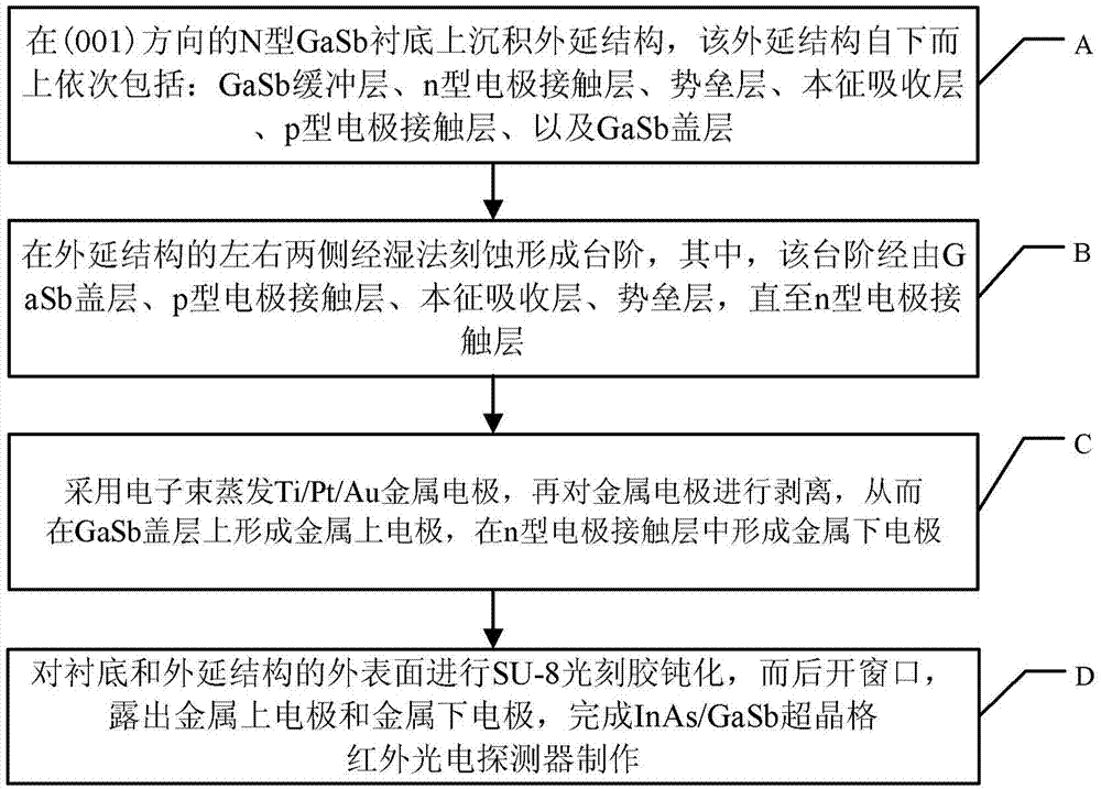 InAs/GaSb superlattice infrared photoelectric detector and manufacturing method thereof
