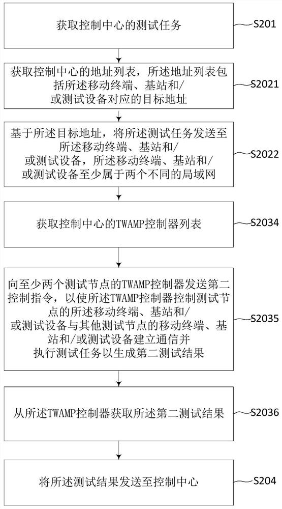 Distributed network performance test method and system, server and storage medium