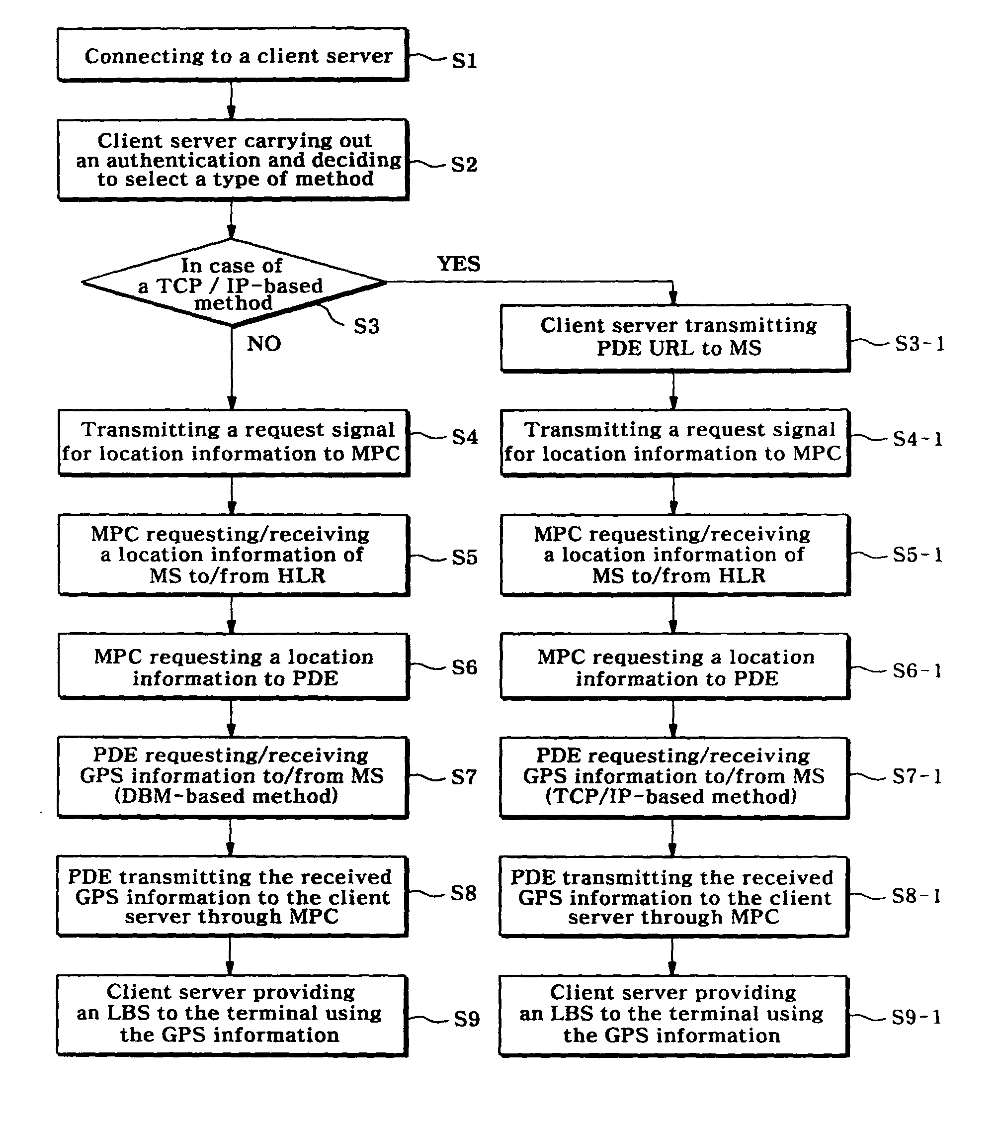 Method for providing the location information on a mobile station based on DBM and TCP/IP