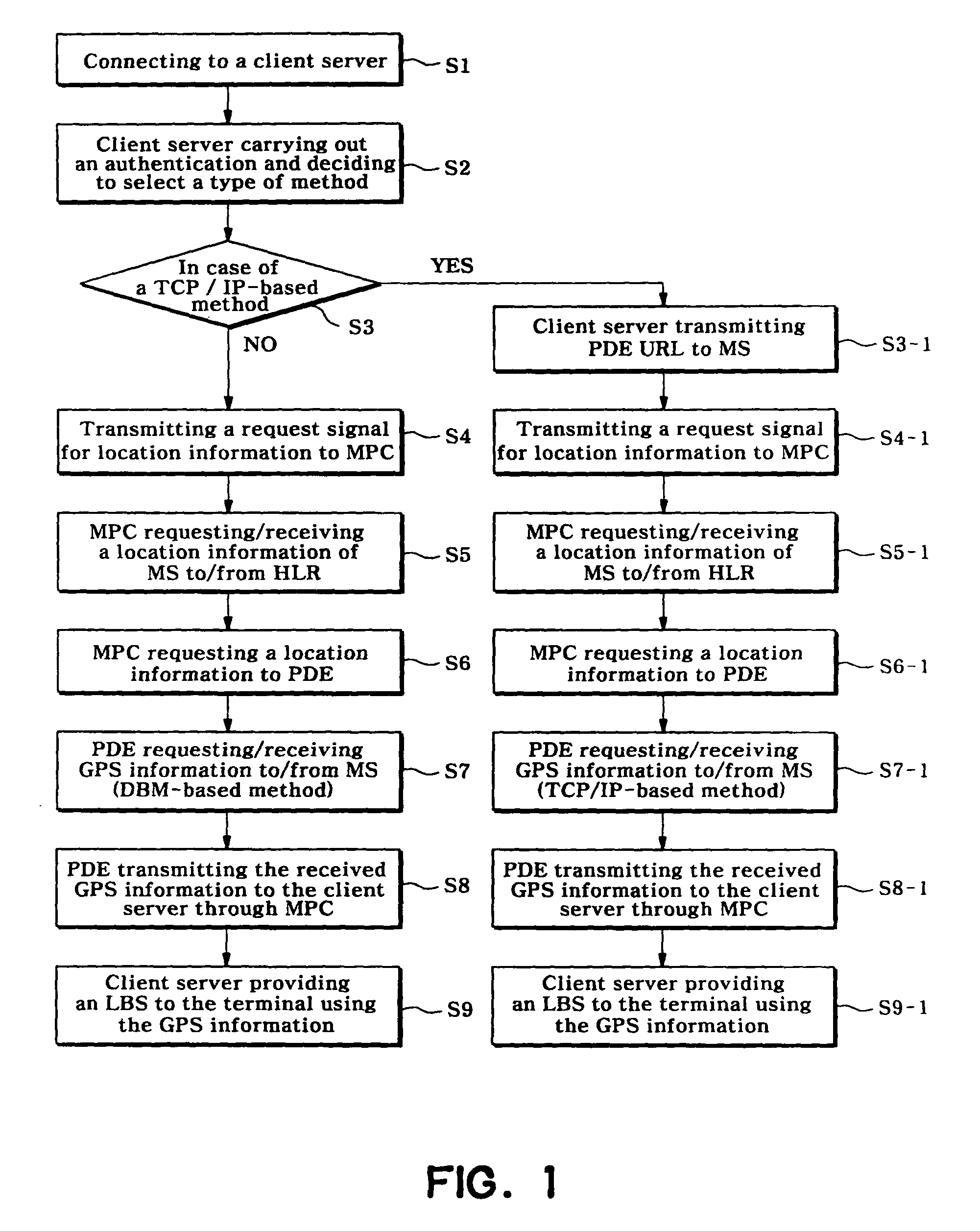 Method for providing the location information on a mobile station based on DBM and TCP/IP