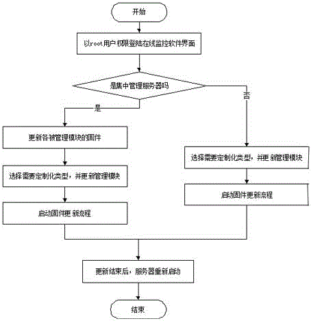 A method for making and implementing server multi-adaptive firmware