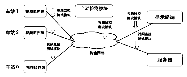 Fault detecting method of subway video monitoring system