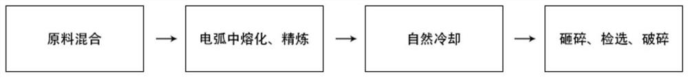 A kind of preparation method of fused barium zirconate