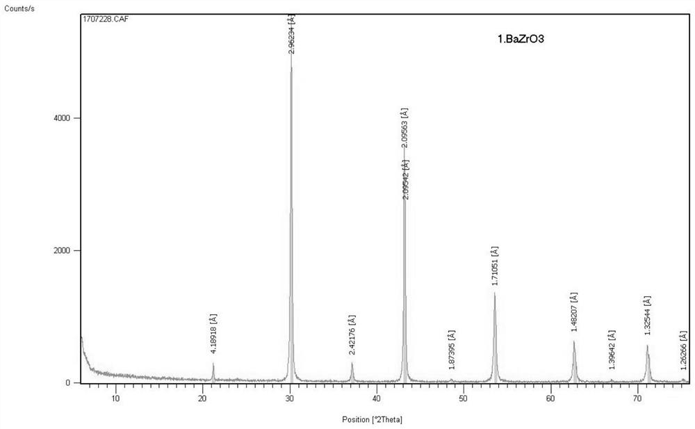 A kind of preparation method of fused barium zirconate