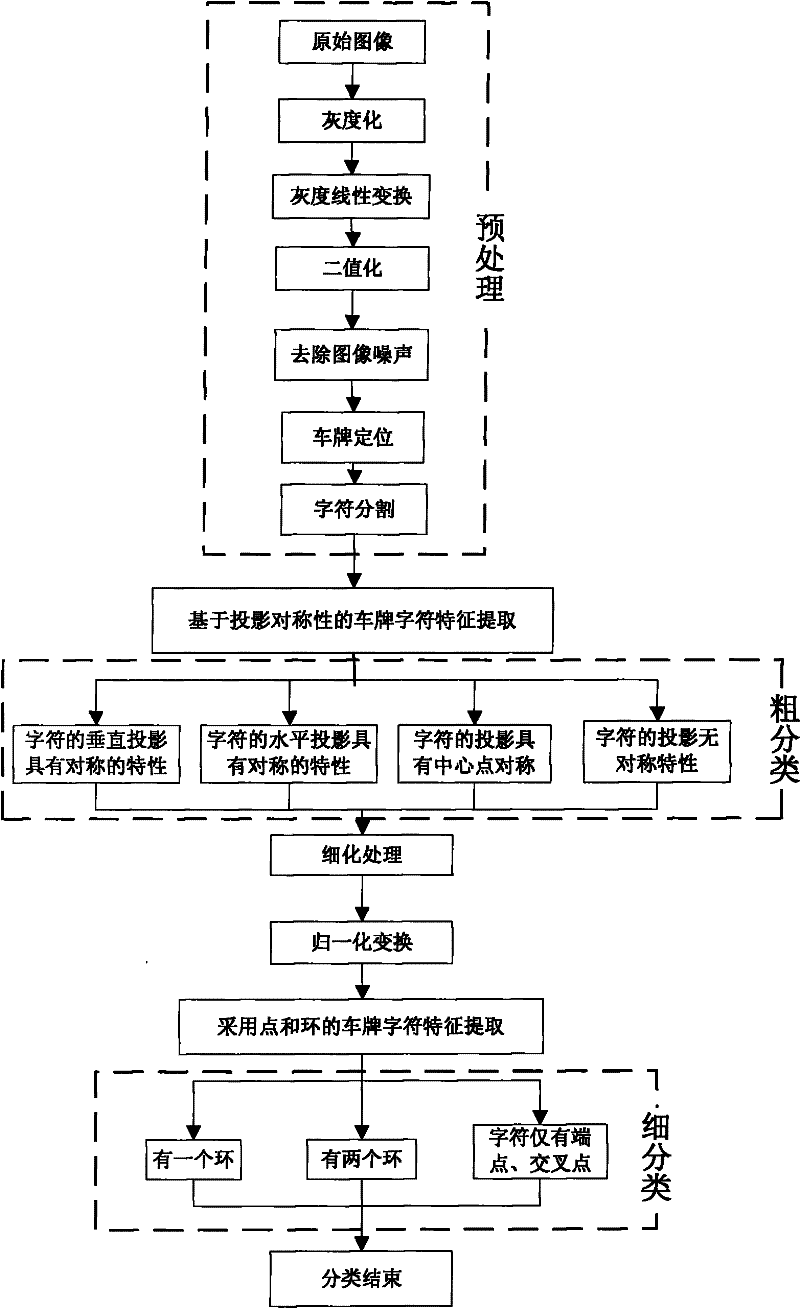 Feature extraction and classification method of license plate characters based on projective symmetry