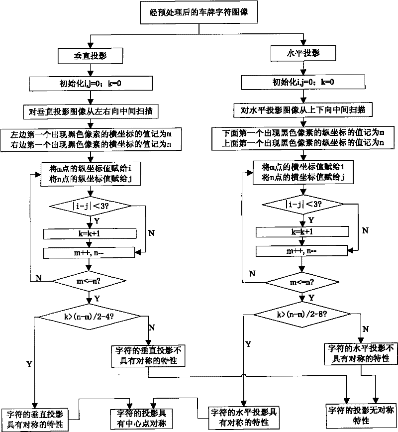 Feature extraction and classification method of license plate characters based on projective symmetry