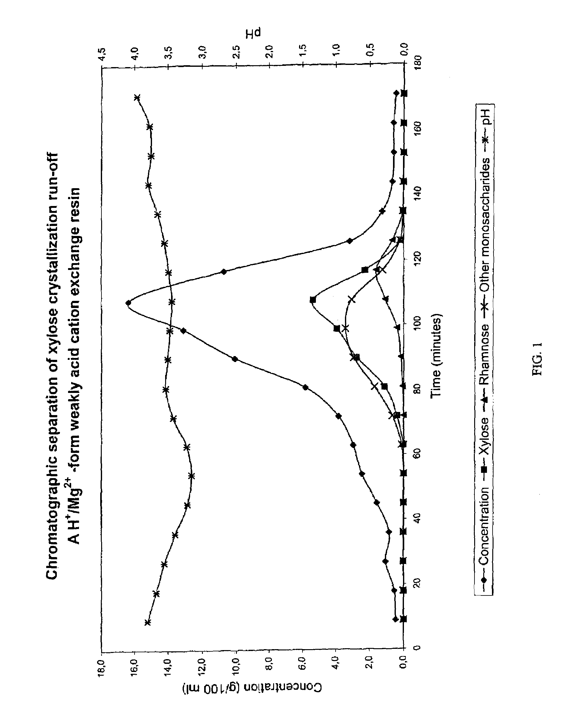 Separation of sugars, sugar alcohols, carbohydrates and mixtures thereof