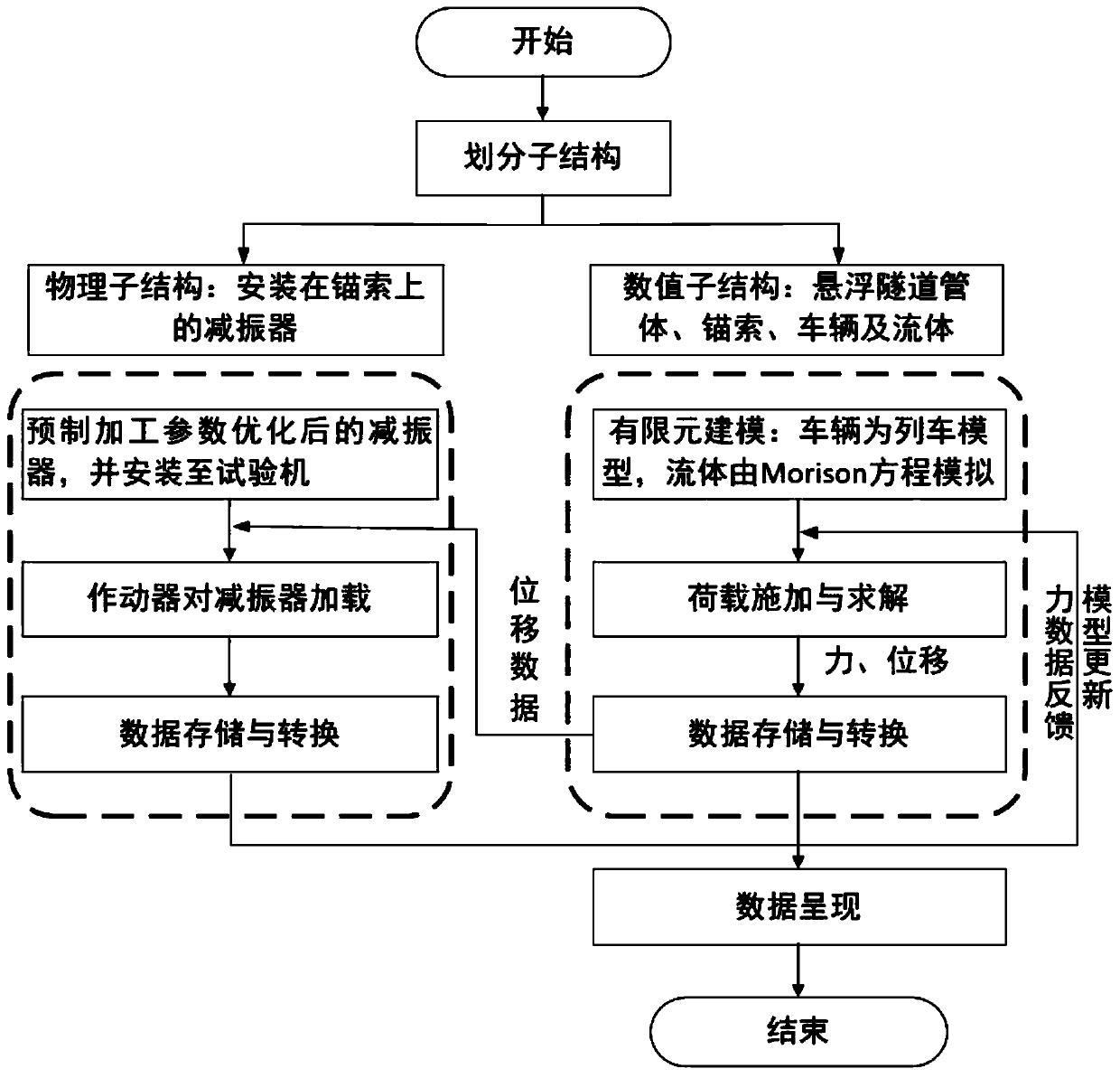 Suspension tunnel damping device performance hybrid simulation test method and device