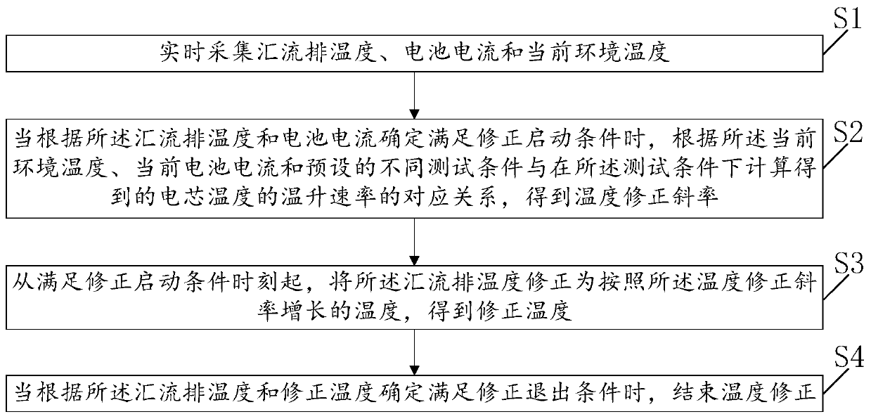 Power battery temperature correction method and system, medium and equipment