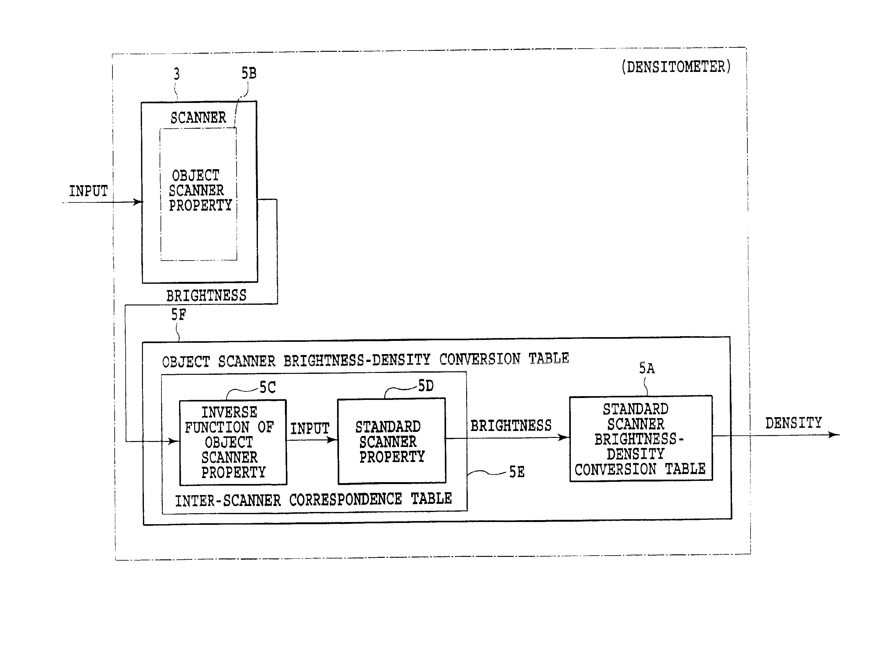 Image processing method of generating conversion data for a scanner and calibration method employing the scanner