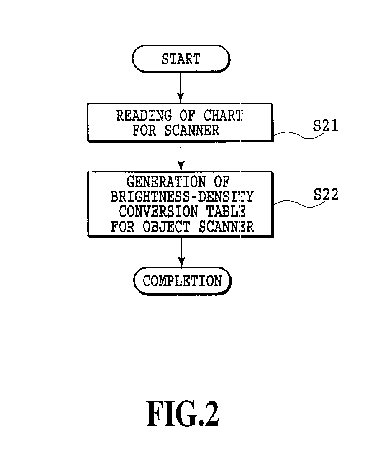 Image processing method of generating conversion data for a scanner and calibration method employing the scanner