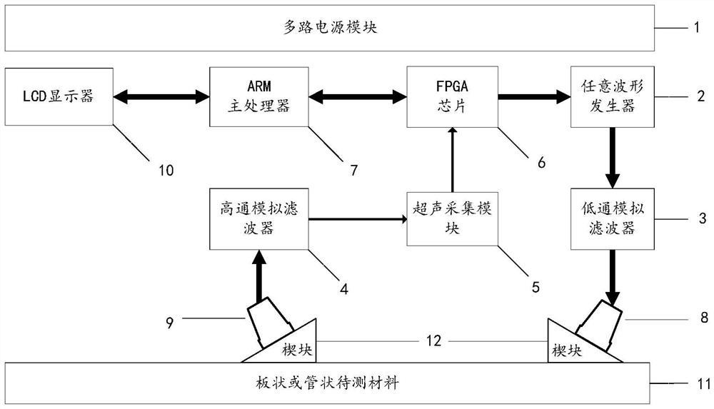 Nonlinear ultrasonic guided wave detection system and method based on pwm code excitation