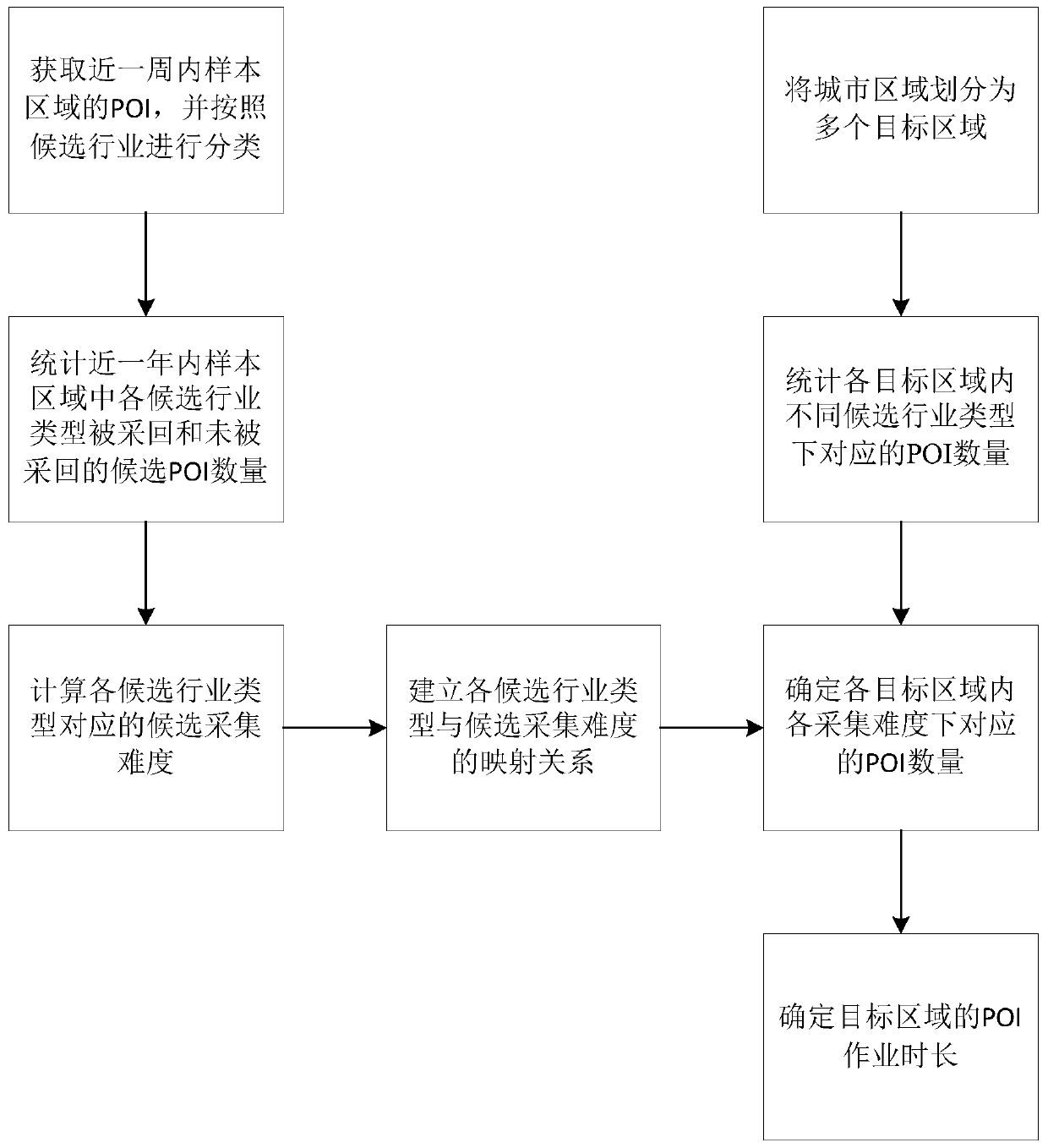 Method and device for predicting operation duration of regional interest point, server and medium