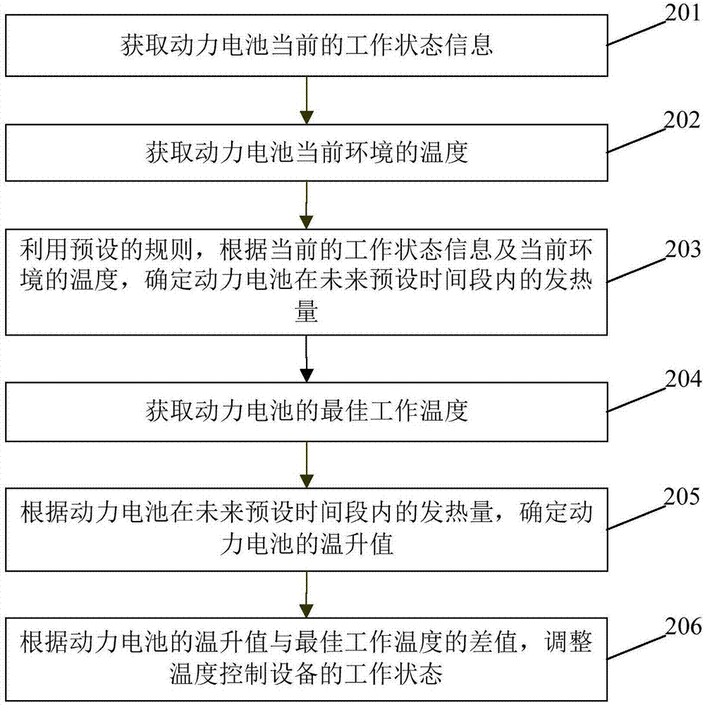 Thermal processing method and device of power battery and electric vehicle