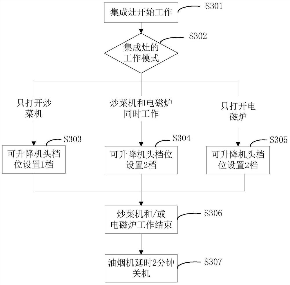 Control method for machine head capable of ascending and descending of integrated stove and integrated stove