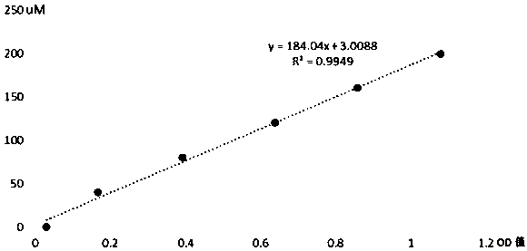 Method for measuring mpo halogenase activity