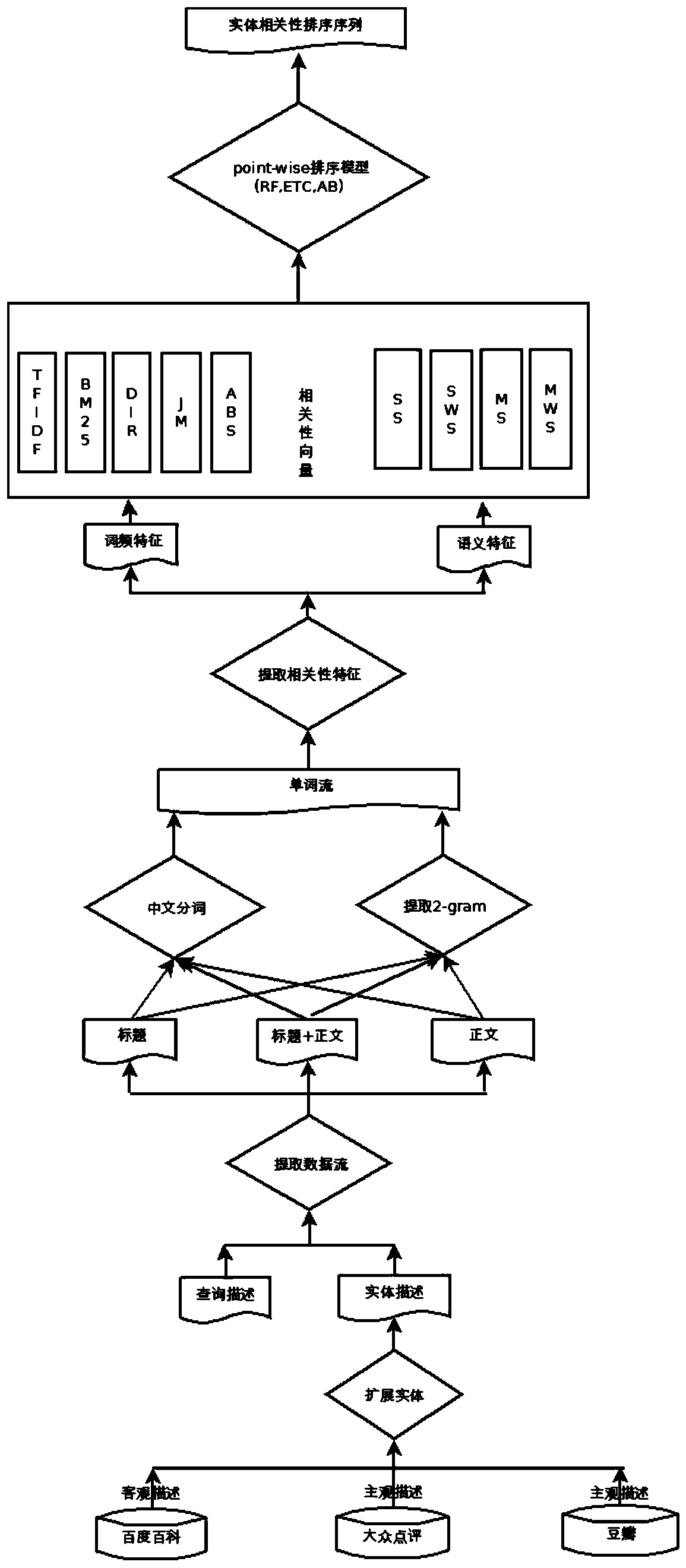 A method and device for sorting entity semantics and word frequency based on comprehensive knowledge